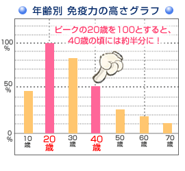 年齢別免疫力の高さグラフ