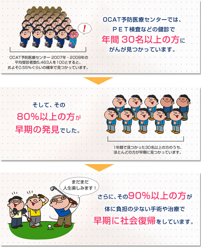 もしも、PET総合検査でがんが見つかったら…?