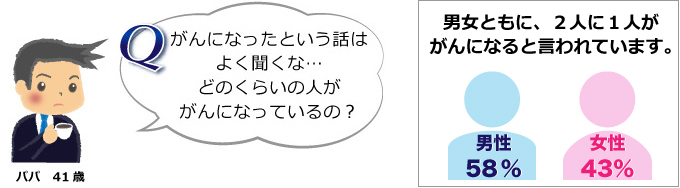がんになったという話はよく聞くな…どのくらいの人ががんになっているの?
