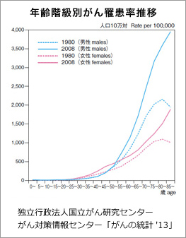 年齢階級別がん罹患率推移