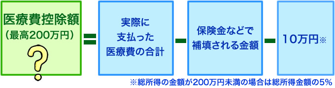 医療費控除の計算方法