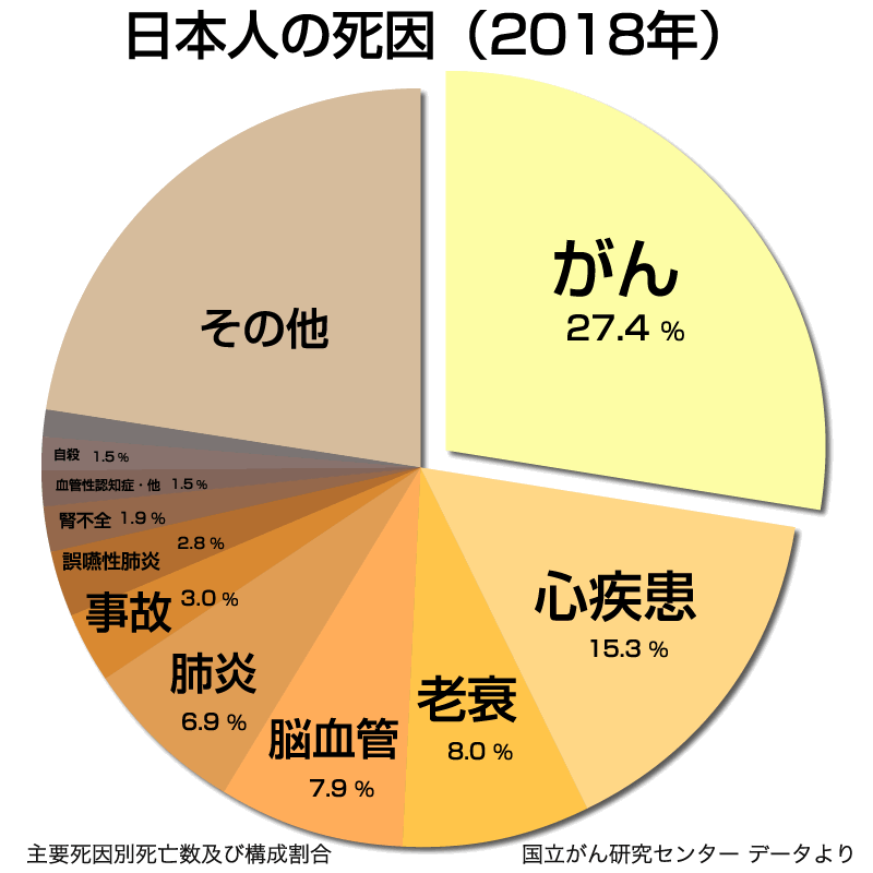 死因の割合 平成30年