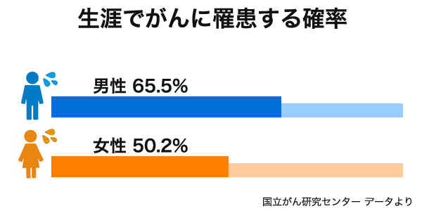 生涯のがん罹患率