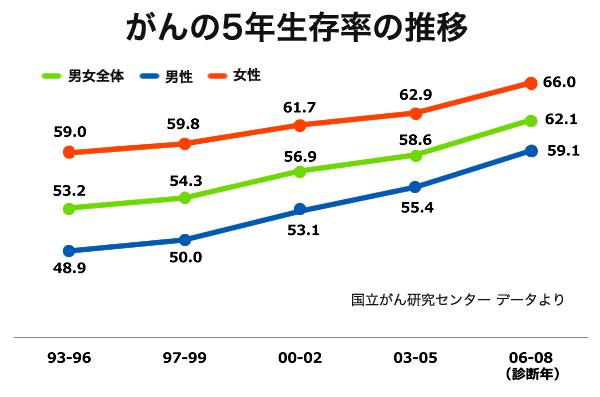 がんの5年生存率の推移