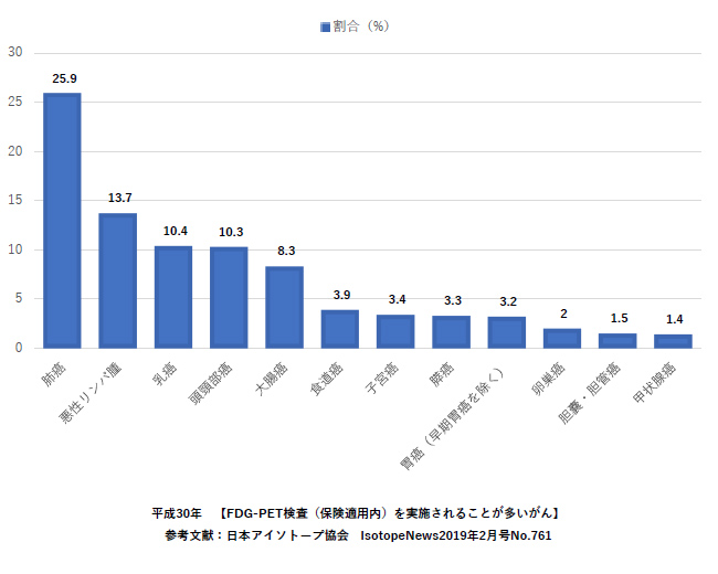 【FDG-PET検査（保険適用内）を実施されることが多いがん】