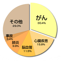 がんについて